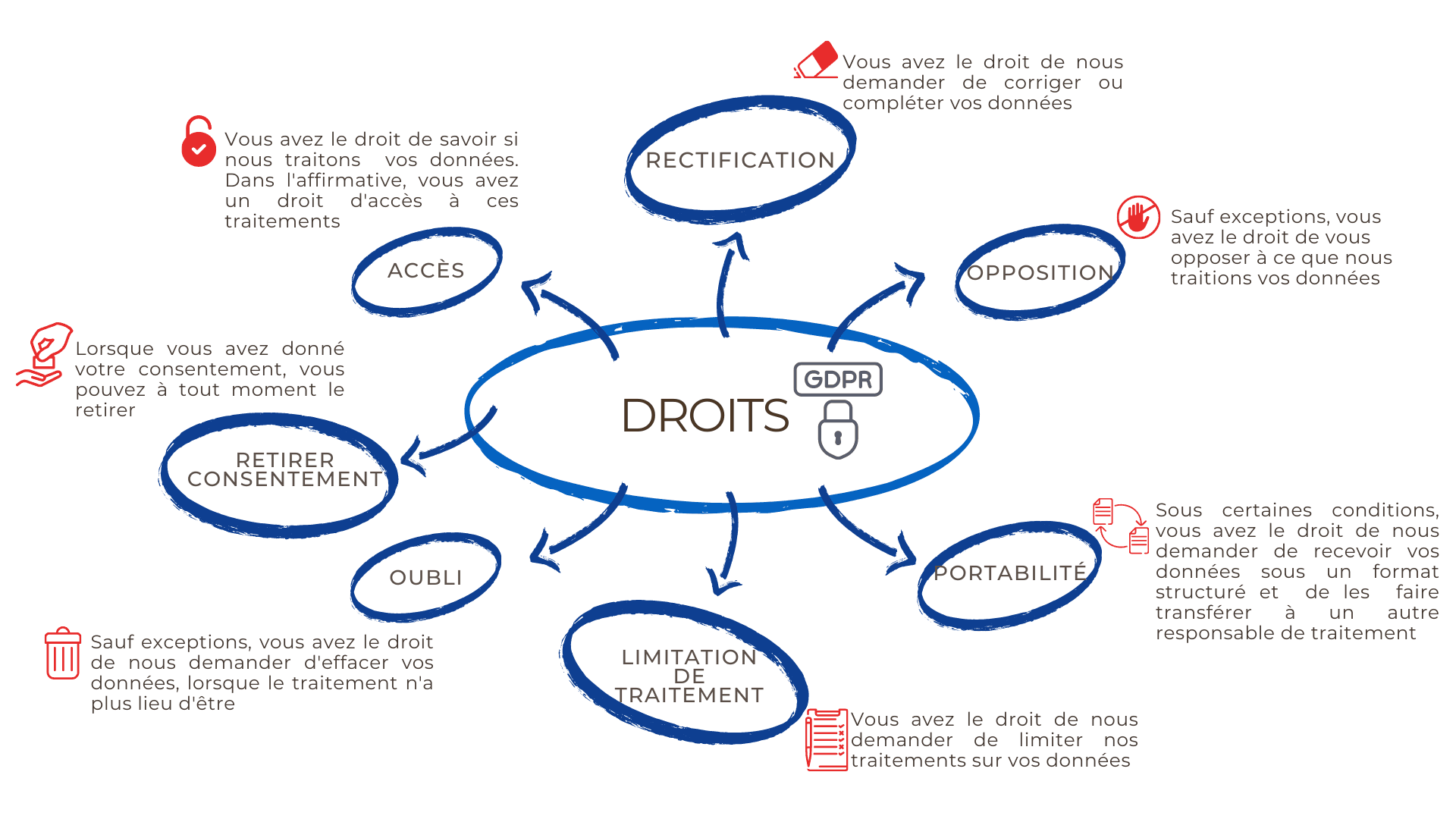 Vos droits