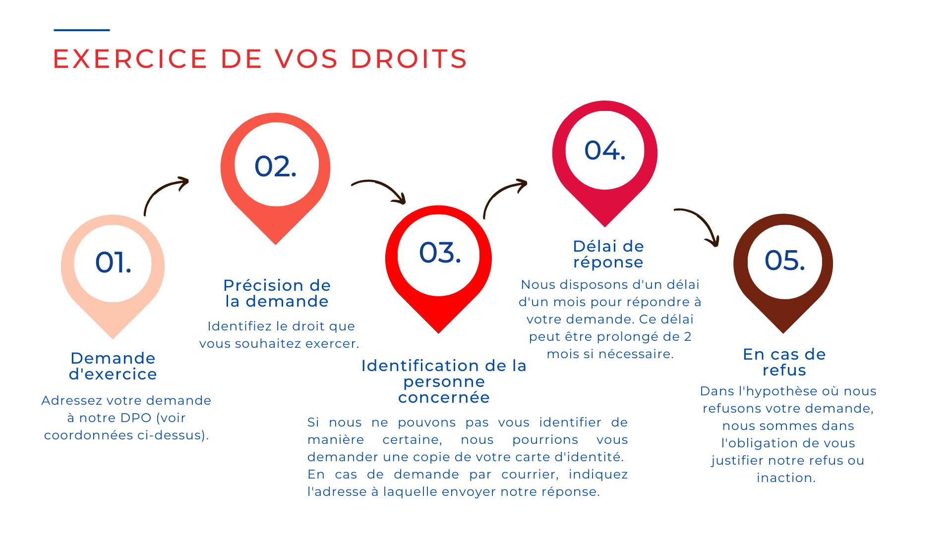 Exercer vos droits